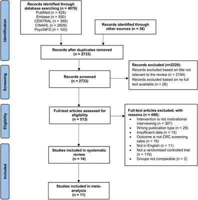 Motivational Interviewing to Improve the Uptake of Colorectal Cancer Screening: A Systematic Review and Meta-Analysis